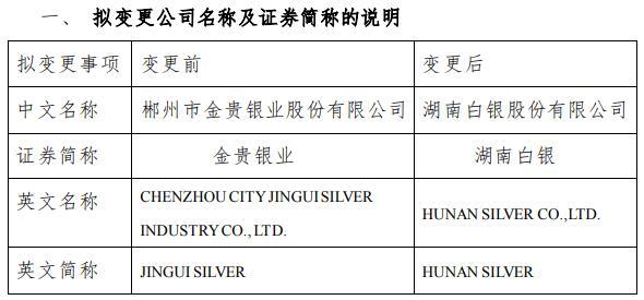 金貴銀業:公司證券簡稱擬變更為&ldquo;湖南白銀&rdquo;